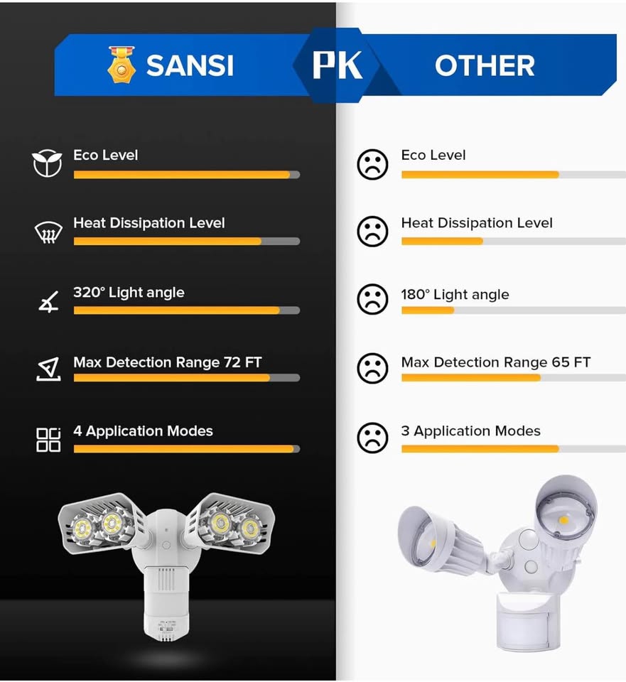 SANSI 18W 1800LM LED Motion Sensor Outdoor Lights, Energy Saving Security Light, 200W Equiv. 5000K D